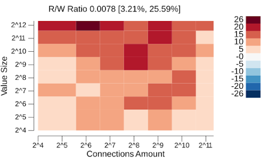 etcd read transaction performance with a high write ratio figure-2